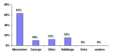 Bev&ouml;lkerungsgrafik