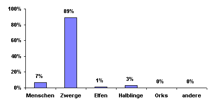 Bev�lkerungsgrafik