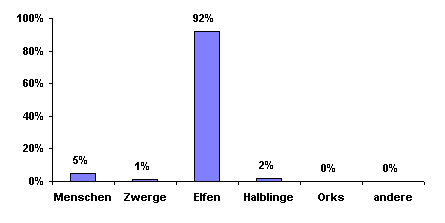 Bev&ouml;lkerungsgrafik