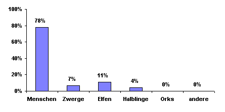 Bev�lkerungsgrafik