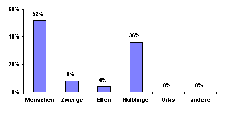 Bev&ouml;lkerungsgrafik