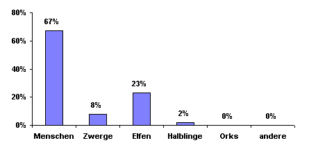 Bev�lkerungsgrafik