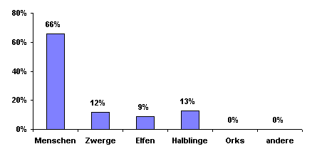Bev�lkerungsgrafik