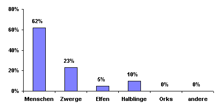Bev&ouml;lkerungsgrafik