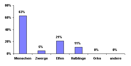 Bev&ouml;lkerungsgrafik