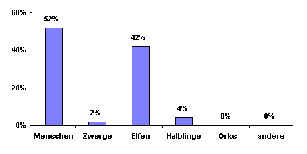Bev&ouml;lkerungsgrafik