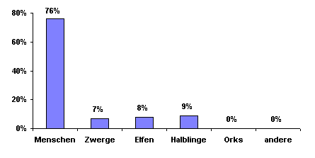 Bev�lkerungsgrafik