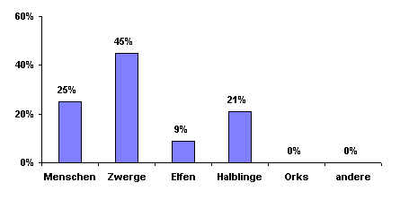 Bev&ouml;lkerungsgrafik
