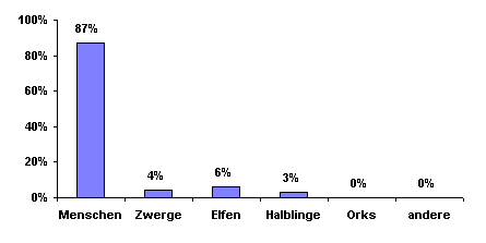 Bev&ouml;lkerungsgrafik