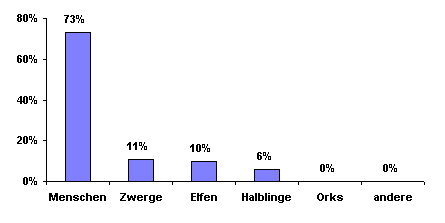 Bev�lkerungsgrafik