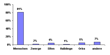 Bev�lkerungsgrafik