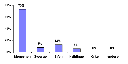 Bev�lkerungsgrafik