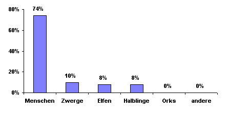 Bev&ouml;lkerungsgrafik