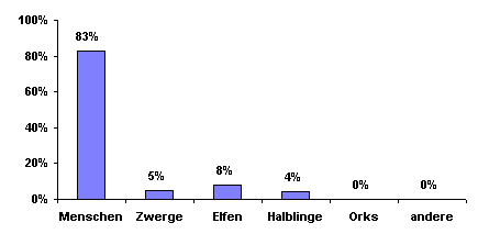 Bev&ouml;lkerungsgrafik