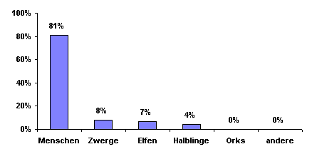 Bev&ouml;lkerungsgrafik