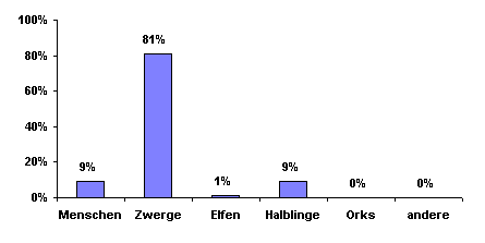 Bev&ouml;lkerungsgrafik