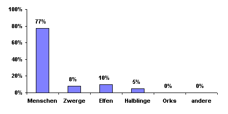 Bev&ouml;lkerungsgrafik