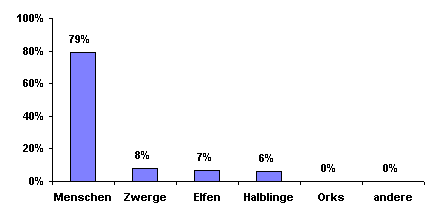 Bev&ouml;lkerungsgrafik