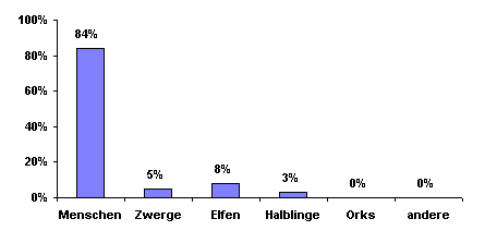Bev&ouml;lkerungsgrafik