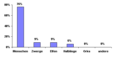 Bev&ouml;lkerungsgrafik