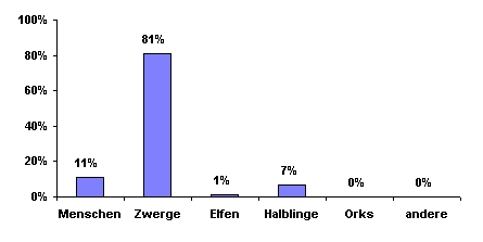 Bev&ouml;lkerungsgrafik