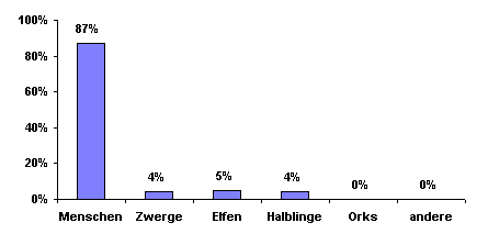 Bev&ouml;lkerungsgrafik