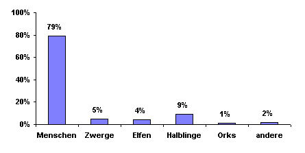 Bev&ouml;lkerungsgrafik