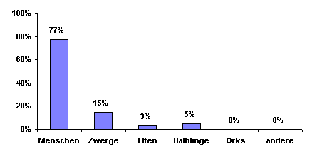Bev�lkerungsgrafik