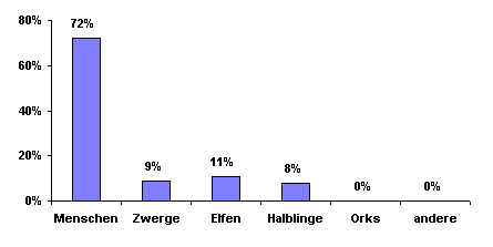 Bev&ouml;lkerungsgrafik