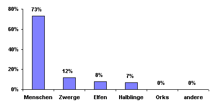 Bev&ouml;lkerungsgrafik