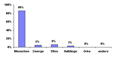 Bev&ouml;lkerungsgrafik