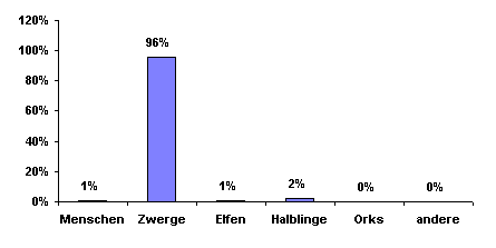 Bev&ouml;lkerungsgrafik