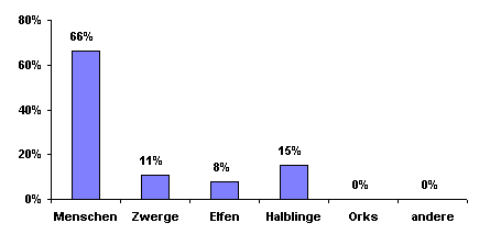 Bev&ouml;lkerungsgrafik