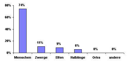 Bev&ouml;lkerungsgrafik
