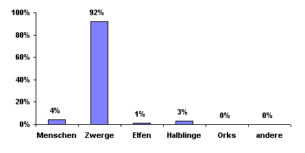 Bev&ouml;lkerungsgrafik