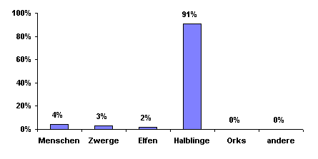 Bev�lkerungsgrafik