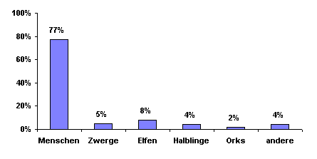 Bev&ouml;lkerungsgrafik