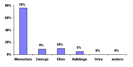 Bev&ouml;lkerungsgrafik