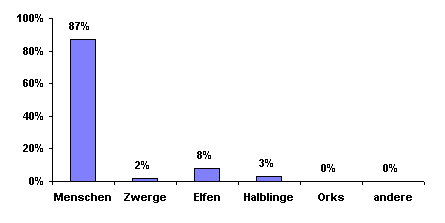 Bev�lkerungsgrafik