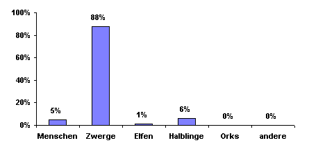 Bev&ouml;lkerungsgrafik