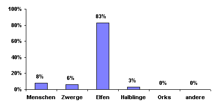 Bev&ouml;lkerungsgrafik
