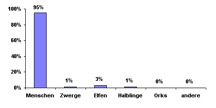 Bev&ouml;lkerungsgrafik