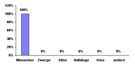 Bev&ouml;lkerungsgrafik