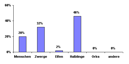 Bev&ouml;lkerungsgrafik