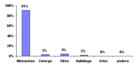 Bev&ouml;lkerungsgrafik