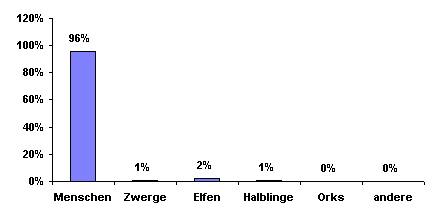 Bev�lkerungsgrafik