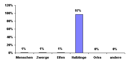 Bev&ouml;lkerungsgrafik