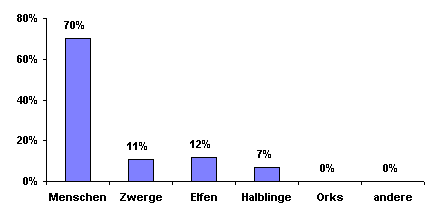 Bev&ouml;lkerungsgrafik