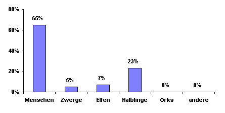 Bev&ouml;lkerungsgrafik
