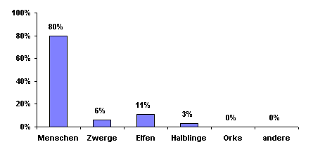 Bev&ouml;lkerungsgrafik